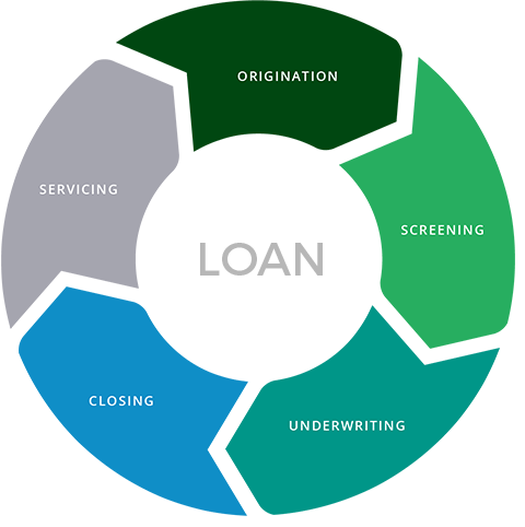 Loan Origination